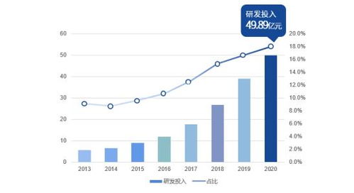 上市公司自主研发支出资本化金额逐年递增对企业有何影响?