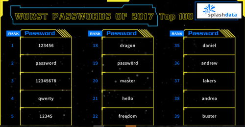 看看你的有没有上榜 SplashData公布2017年年度最烂密码