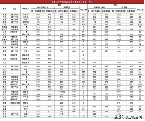 中南民族大学分数线(中南民族大学高考分数线)