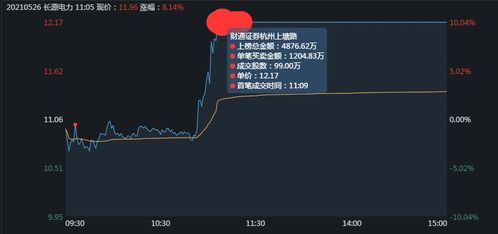 价值分析 长源电力昨日是如何涨停的 机构联手顶级游资1.5亿强封涨停