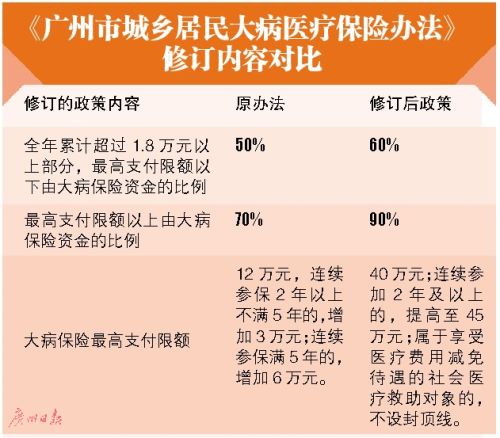 城乡居民大病医疗保险标准城乡居民大病医疗保险报销范围是多少