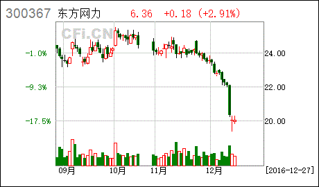 东方网力最新股票分析