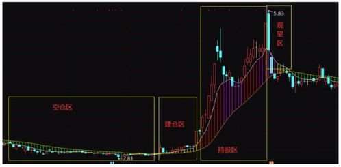 通达信指标公式如何卖钱?