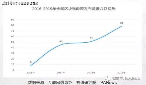 区块链深度分析和应用分析,引言：区块链技术的兴起