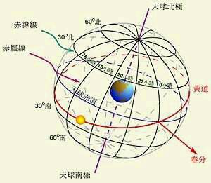 天文学上 天区,是指什么,和地球经纬度有什么关联,星座从一定的方向划过的角度就是几度星区 比如长蛇 