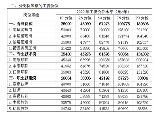 投资项目分析师的工资处于什么水平？