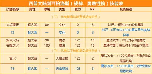 西普大陆刻耳柏洛斯 西普大陆刻耳柏洛斯技能表