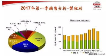 中芯国际发展的咽喉，28nm HKMG制程良率到底有没有救