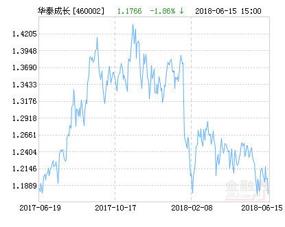 友邦华泰积极成长基金和华泰柏瑞积极成长基金是一个基金吗?