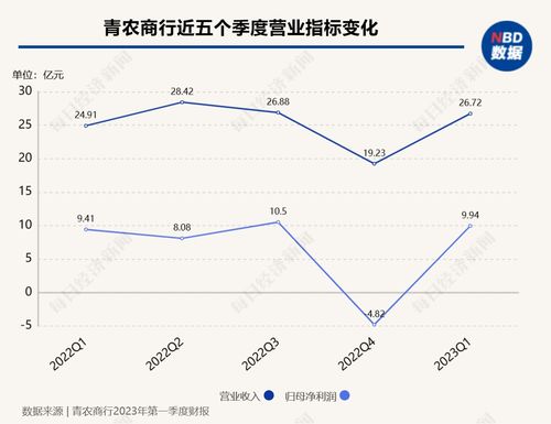 快讯 | 青农商行：2020年归母净利润29.60亿元 同比增长4.77%