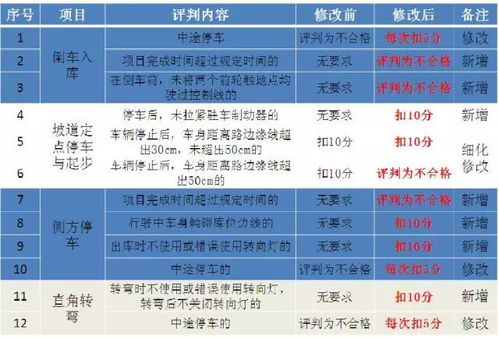 视频丨大竹驾考新标准10月1日起实施 这些地方要调整的