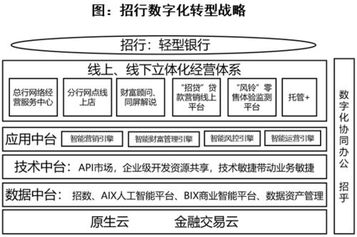 格局即命运 盘点银行数字化战略