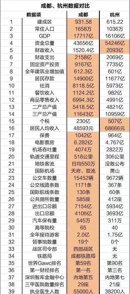 西部成都与东部杭州全方位对比