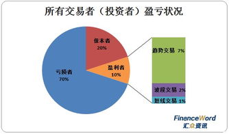 新手外汇交易问题