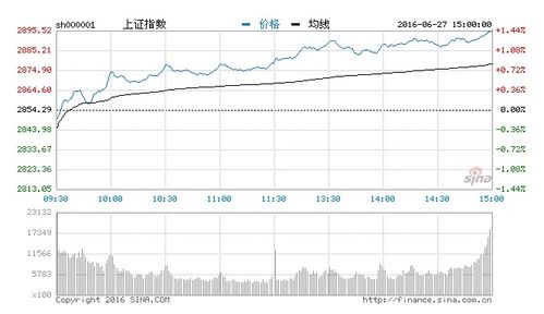 沪指计算机板块半日领涨0.47%