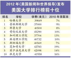 美国大学排行榜TOP10 公立大学失势 哈佛居首 