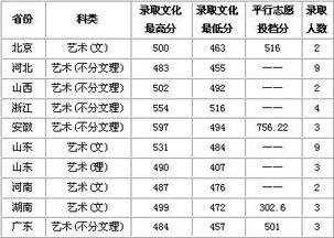 北京交通大学(威海校区)历年录取分数线及各专业录取分数线统计表