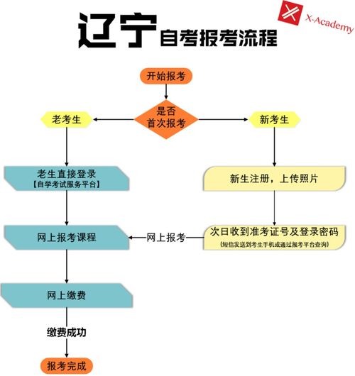 广州11月自考报名,广东自考报名时间