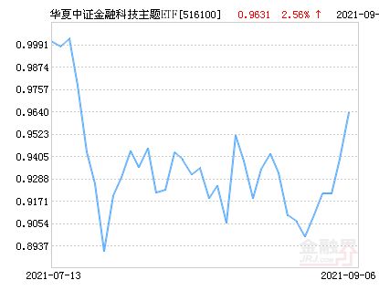 富达环球科技基金美元净值