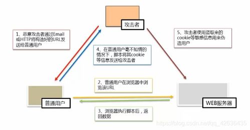 XSS漏洞原理、危害及预防措施解析  第5张