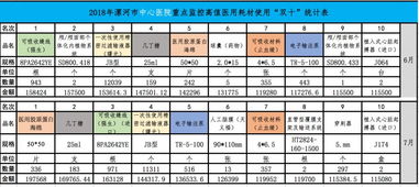 耗材用量前十名被曝光,数十种产品面临停用 限用