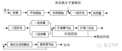 生物膜法污水处理工艺设计毕业论文