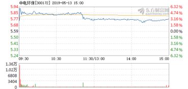 中电环保涨幅12.24为什么