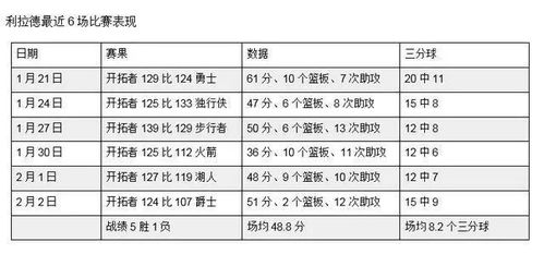 他的年薪为7100万，连续四年场均得分为7分之一，但他曾经有一赛季场均28+18+9的惊人表现。