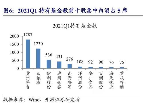 财报密集披露 业绩支撑下机构依旧青睐 喝酒