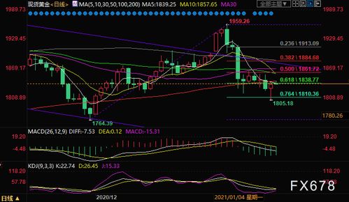 金价下跌加剧，1852成为关键支撑位迎接反弹