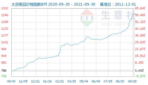 大宗商品数据每日播报 2021年9月30日