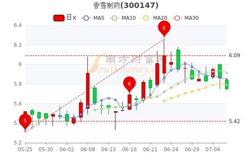 香雪制药股票,股票走势稳中有涨