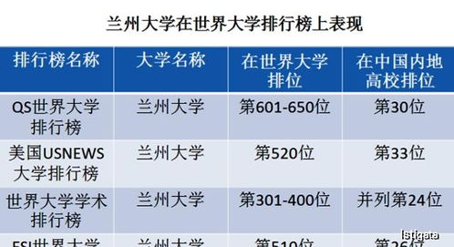 兰州大学在世界和国内排行榜上排第几 有哪些厉害的学科