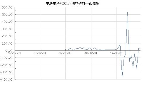 hk中联重科的市盈率怎么算把步骤写一下