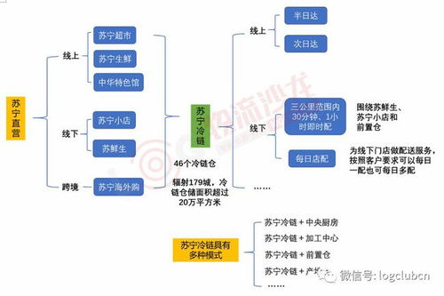 从外围突进,万科 京东 苏宁 新希望为冷链物流带来了什么