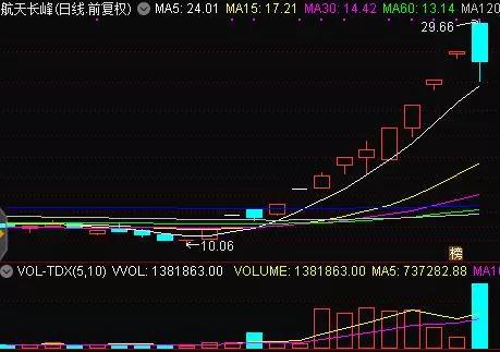 对上市公司未来业绩增长看好，多高市盈率合适