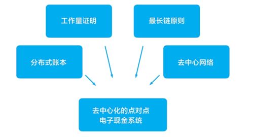 比特币如何实现众筹,互联网金融 职业