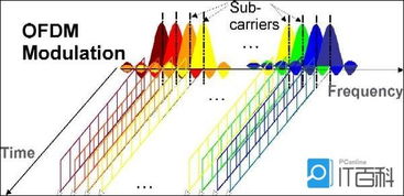 ofdm技术（ofdm技术的优点和缺点） 第1张