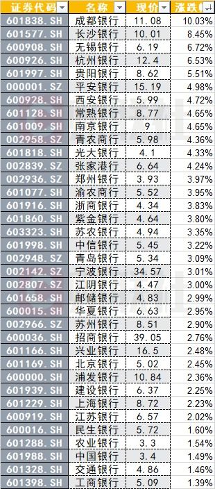 9月23号 两市仅仅93支股飘红 涨幅在5%以上的股票才21支