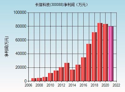 300088长信科技中期送股分红吗？