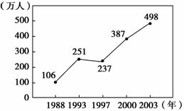 江苏省扬州市2009届期末调研测试试题 到2005年中国人口已超过13亿.下图为 中国人口年龄金字塔图 .从 埃及金字塔形 到 缅甸佛塔形 .再到未来的 残垣断壁形 