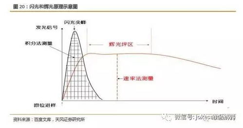 化学发光市场与厂商分析