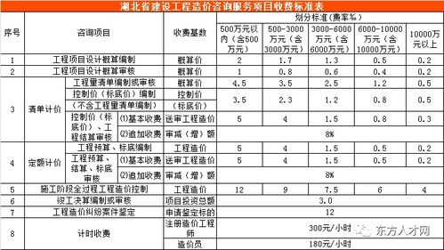 总投资9亿元的工程造价咨询费用是多少