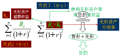 无形资产评估计算公式