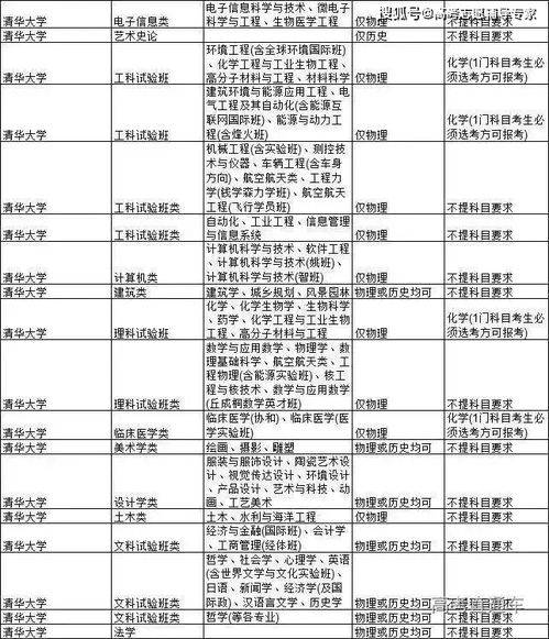 C9联盟高校2021选科要求公布,首选历史也吃香