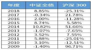 债券基金净值为什么会跌？