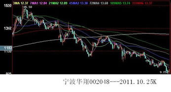 请教各位股票高手帮分析下002048宁波华翔我15.5的成本?后期哪个价位能止跌补仓?还有000009下周它们的走势