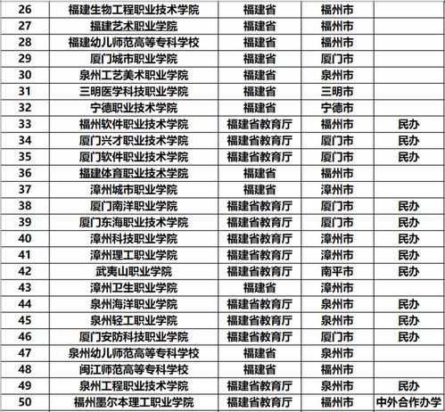 福建省内大专学校排名前五名分别是什么