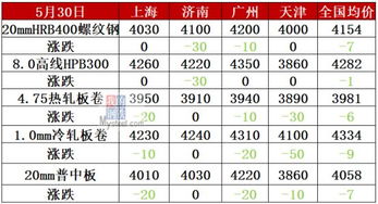 期货罗纹钢涨1%本金是涨了多少