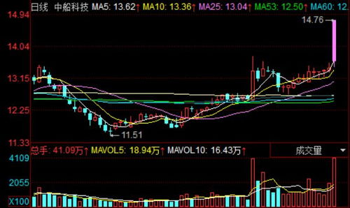 今日,中国股市中字头概念股宣布爆炸起飞 中船科技直飙涨停板